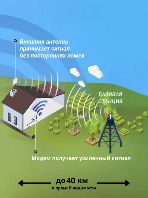 Роутер 4G Wi-Fi с параболической антенной KNA27-800 2700P, 4 г, фото 7