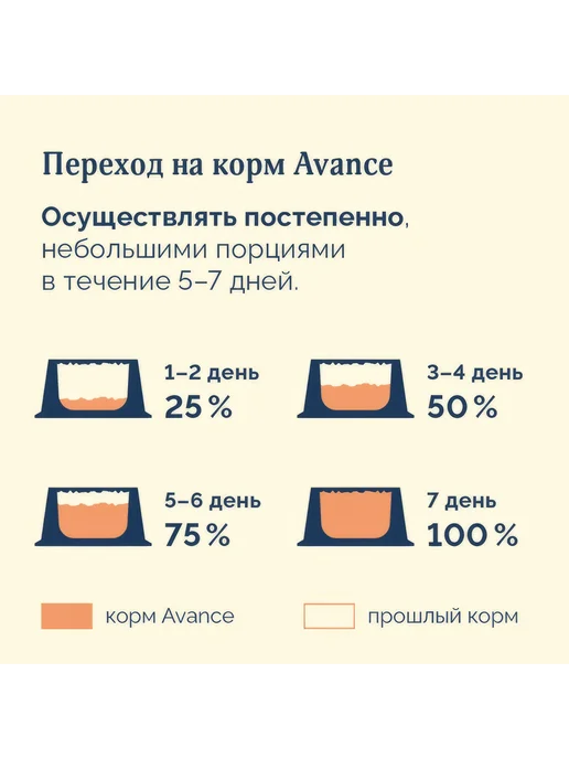 Сухой корм Avance для собак, 0,8 кг, фото 4