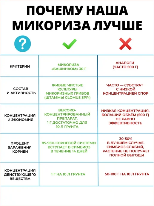 БашИнком Удобрение Микориза для корней универсальная 2 шт по 30 г, 2 шт, 30 г, фото 4