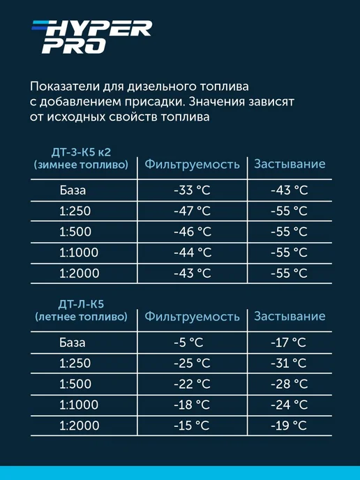 HyperFuel Антигель для дизельного топлива комплексная присадка 1л, 1 л, фото 4